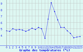 Courbe de tempratures pour Zrich / Affoltern