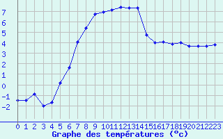 Courbe de tempratures pour Flakkebjerg