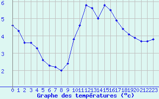 Courbe de tempratures pour Angoulme - Brie Champniers (16)