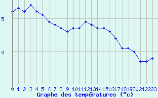 Courbe de tempratures pour Nantes (44)