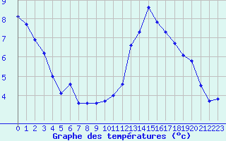 Courbe de tempratures pour Valleroy (54)