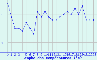 Courbe de tempratures pour Patscherkofel