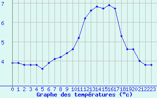 Courbe de tempratures pour La Chapelle-Montreuil (86)