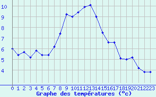 Courbe de tempratures pour Robiei