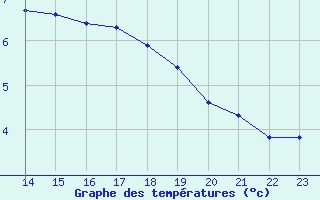 Courbe de tempratures pour Saint-Philbert-de-Grand-Lieu (44)