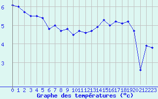 Courbe de tempratures pour la bouée 62139