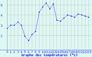 Courbe de tempratures pour Vadso