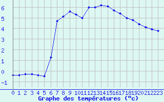 Courbe de tempratures pour Takle