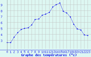 Courbe de tempratures pour Rensjoen