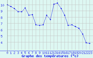 Courbe de tempratures pour Brest (29)