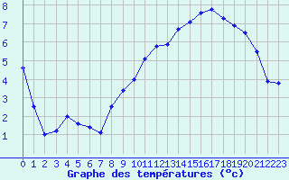 Courbe de tempratures pour Metz (57)