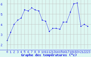 Courbe de tempratures pour Mende - Chabrits (48)