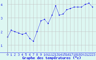 Courbe de tempratures pour Neuhaus A. R.