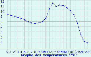 Courbe de tempratures pour Saint-Philbert-sur-Risle (27)