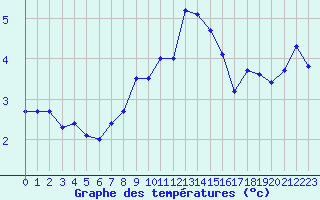 Courbe de tempratures pour Saentis (Sw)