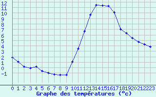 Courbe de tempratures pour Auch (32)