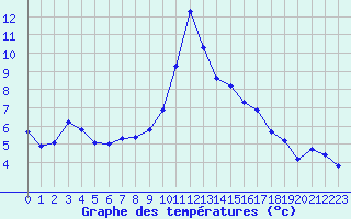 Courbe de tempratures pour Beaucroissant (38)