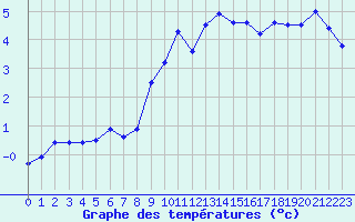 Courbe de tempratures pour Salines (And)