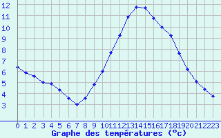 Courbe de tempratures pour Brest (29)