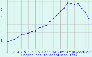 Courbe de tempratures pour Christnach (Lu)