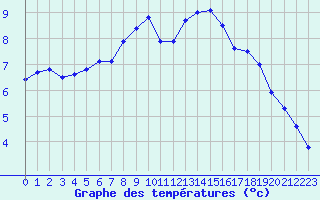 Courbe de tempratures pour Rouen (76)