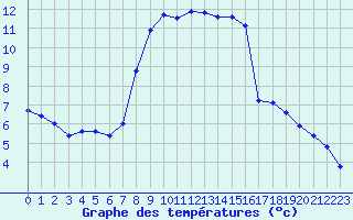 Courbe de tempratures pour Hermaringen-Allewind