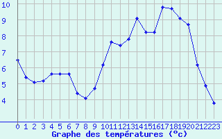 Courbe de tempratures pour Bussy (60)