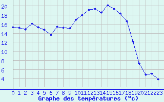 Courbe de tempratures pour Lans-en-Vercors (38)
