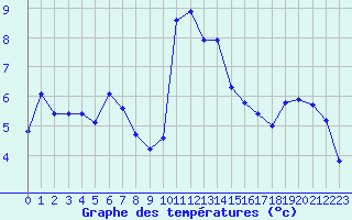 Courbe de tempratures pour Tarbes (65)