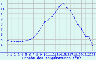 Courbe de tempratures pour Rohrbach