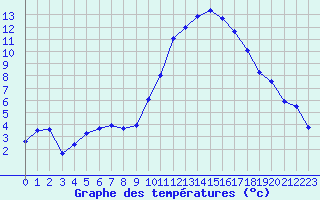 Courbe de tempratures pour Angers-Beaucouz (49)