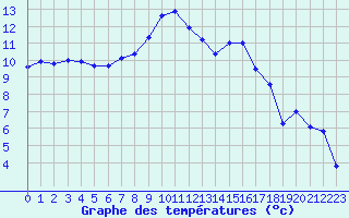 Courbe de tempratures pour Lahr (All)