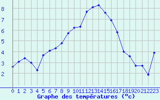 Courbe de tempratures pour Meraker-Egge