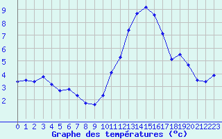 Courbe de tempratures pour Saint-Dizier (52)