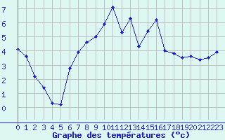 Courbe de tempratures pour Saldenburg-Entschenr