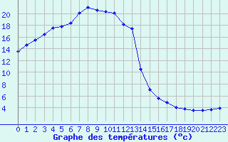 Courbe de tempratures pour Bad Aussee