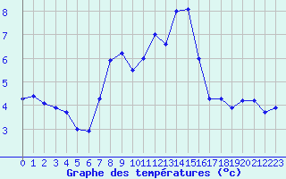 Courbe de tempratures pour Schauenburg-Elgershausen