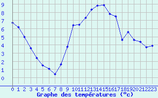 Courbe de tempratures pour Auxerre-Perrigny (89)