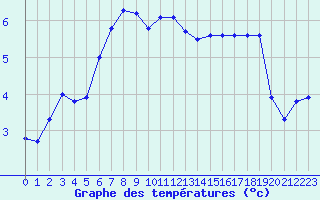 Courbe de tempratures pour Metzingen