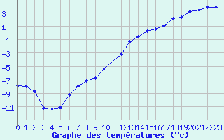 Courbe de tempratures pour Recoules de Fumas (48)