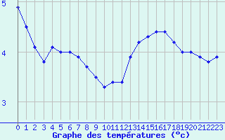 Courbe de tempratures pour Mazres Le Massuet (09)