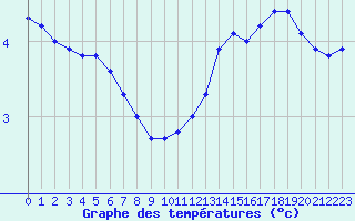 Courbe de tempratures pour Ploumanac