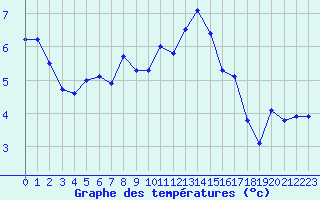 Courbe de tempratures pour Weissfluhjoch