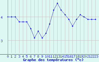 Courbe de tempratures pour Pointe de Chassiron (17)