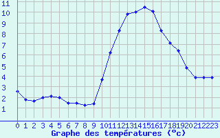 Courbe de tempratures pour Douzens (11)