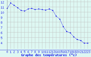 Courbe de tempratures pour Ustka