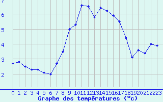 Courbe de tempratures pour Horsens/Bygholm