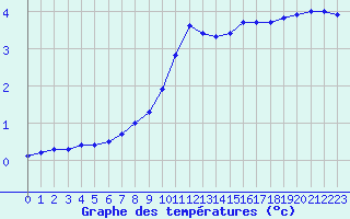 Courbe de tempratures pour Grenoble/agglo Le Versoud (38)