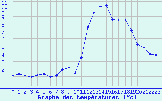 Courbe de tempratures pour Kise Pa Hedmark