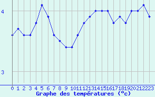 Courbe de tempratures pour Humain (Be)